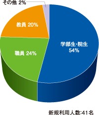 平成22年度 相談室利用状況