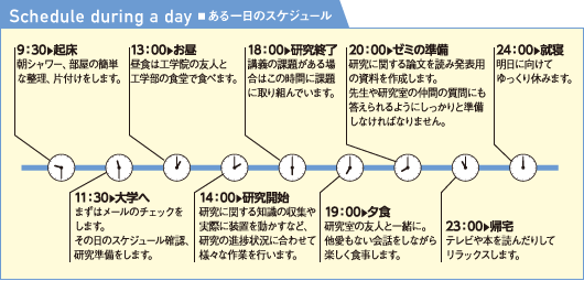 Schedule during a day ■ ある一日のスケジュール