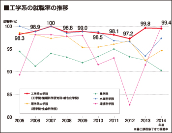 工学系の就職率の推移