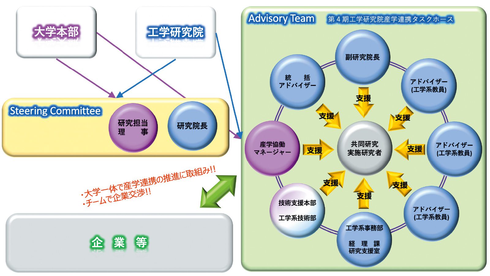 支援体制図