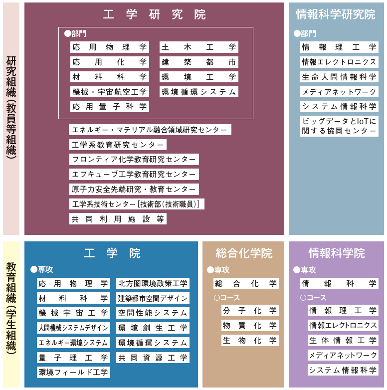 組織構成図 大学院