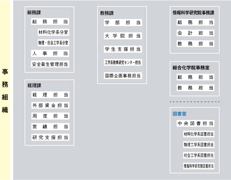 組織構成図 工学系事務部