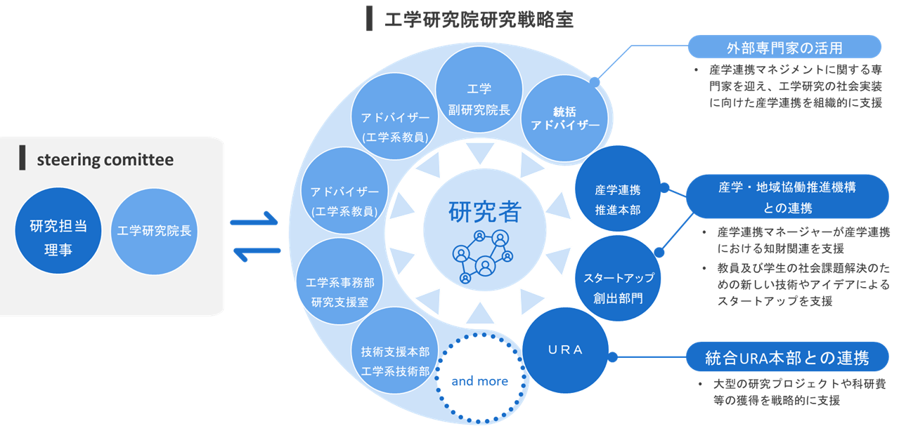 工学研究院研究戦略室
