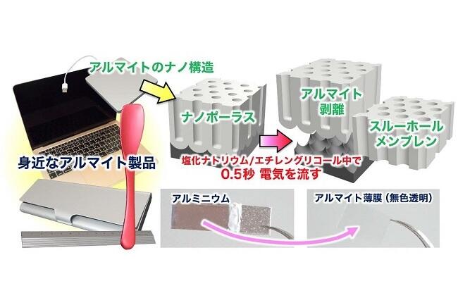 アルマイトの安全な超高速剥離法の開発に成功～最先端ナノテクノロジーへのアルマイトの応用を、より容易に～