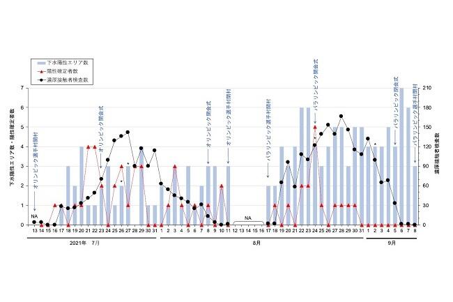 東京2020オリンピック・パラリンピック選手村の下水中新型コロナウイルス量と陽性者数との関連を解明～下水疫学調査と個人検査は相互補完的、集団を対象とした検査戦略としての普及に期待～