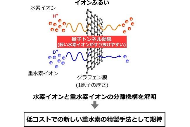 原子一個の厚みのカーボン膜で水素と重水素を分ける―幅広い分野でのキーマテリアル「重水素」を安価に精製する新技術を実証― (PDF)