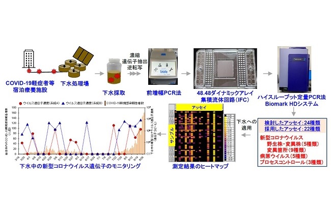 下水中の新型コロナ変異株・病原ウイルスの一斉検出法を開発～ウィズコロナ社会における下水疫学調査の新技術としての活用に期待～ (PDF)