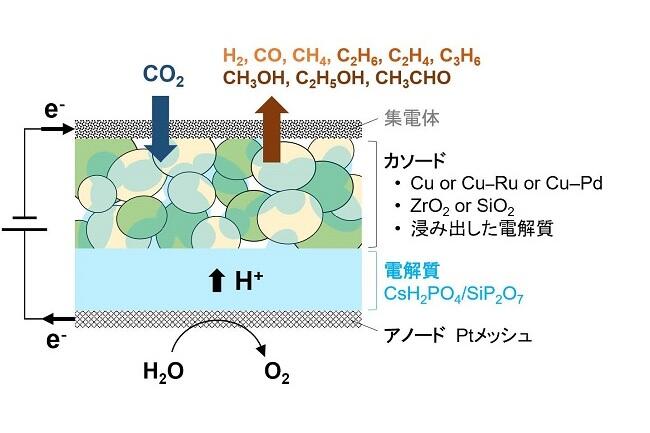 常圧220℃でCO<sub>2</sub>からのアルコール電解合成に初めて成功～電解セル技術のゼロカーボン社会への貢献に期待～