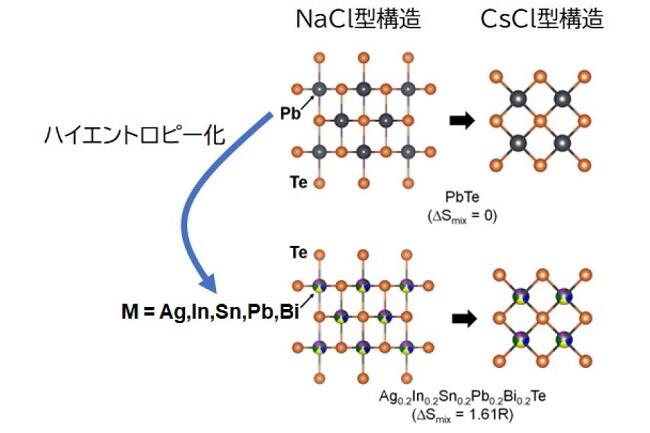 ハイエントロピー超伝導体の乱れと原子振動、電子状態を解明～高圧下で発現する特異な超伝導状態の起源に迫る～ (PDF)