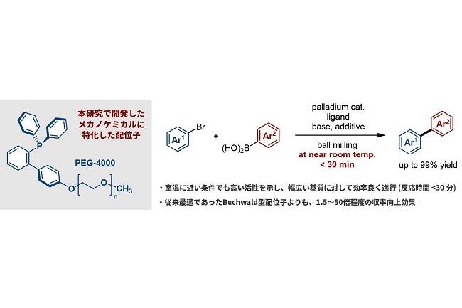 メカノケミカル有機合成反応に特化した触媒の開発に成功～有機溶媒の使用量を低減する環境調和型物質生産プロセスの拡充へ～