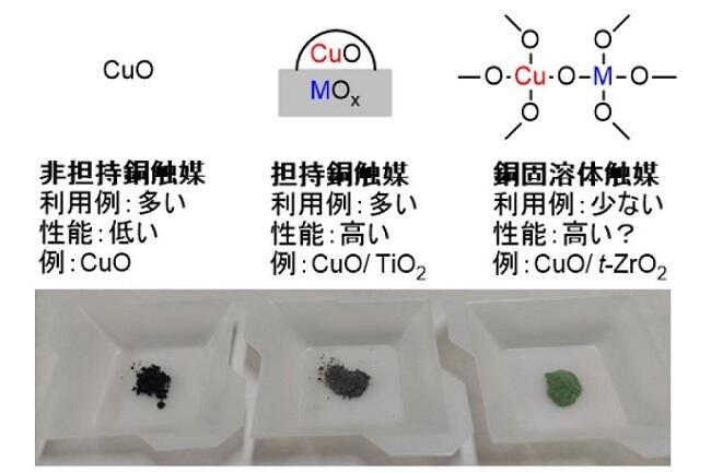 効率的なカップリング反応に銅-ジルコニア固溶体触媒が有効！高い性能を世界で初めて確認 その要因も解明 ファインケミカル合成を指向した高性能固体触媒の実用化に期待 (PDF)