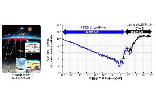 世界初、中性子が引き起こす半導体ソフトエラー特性の全貌を解明～全電子機器に起こりうる、宇宙線起因の誤動作対策による安全な社会インフラの構築～ (PDF)