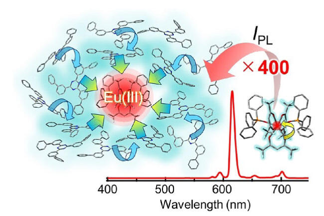 薄膜中の希土類錯体の発光機構を解明し、高効率・強発光を達成～発光機構をもとにした材料選択指針を提案～ (PDF)