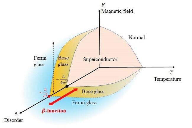 ボースグラスとフェルミグラスの実験的繰込み法を確立～未知なる超伝導物質発見への貢献に期待～