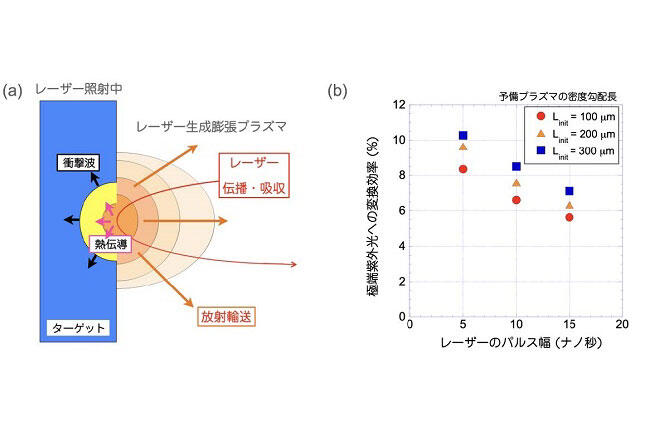 EUV光源の世界最高変換効率（理論値）10.3%の達成― 超微細の先端半導体製造の省エネ化にブレークスルー (PDF)