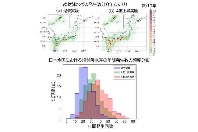 地球温暖化がさらに進行した場合、線状降水帯を含む極端降水は増加することが想定されます (PDF)