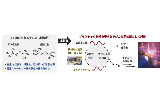 プラスチック材料を開始剤とするラジカル反応の開発～医薬品や機能性材料をより安全で環境に優しく生産するための有機合成プロセスの開発へ～