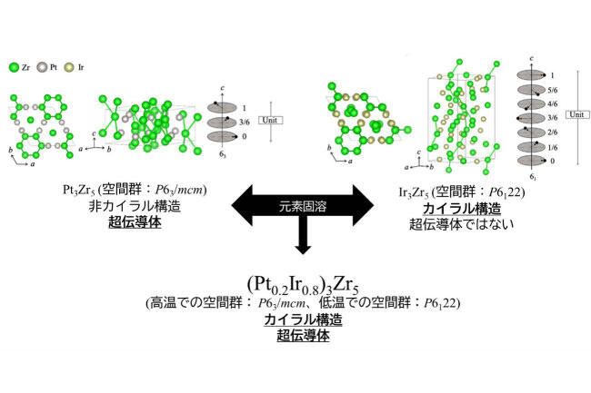 カイラル結晶構造を持つ新しい超伝導体の開発～元素固溶による結晶構造と超伝導特性のファインチューニング～ (PDF)