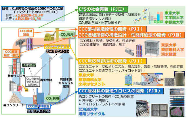 DACCUSの炭酸カルシウムコンクリート 実用化に目途！ ――NEDOムーンショットプロジェクト―― (PDF)