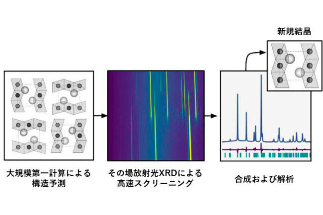 大規模計算とその場測定を用いて多元セシウム塩化物を効率的に探索