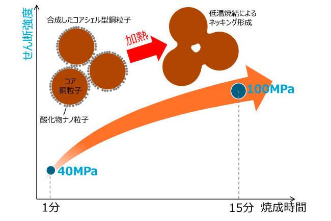 接合・導電材料に適した低温焼結用銅ナノ粒子とその高濃度ペーストの開発に成功〜パワー半導体パッケージング技術の向上に大きな期待〜