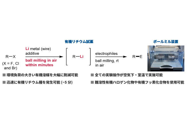 プラスチック材料を開始剤とするラジカル反応の開発～医薬品や機能性材料をより安全で環境に優しく生産するための有機合成プロセスの開発へ～