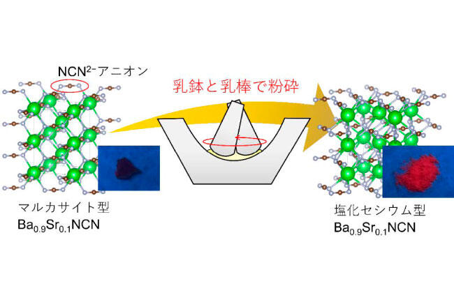 手で粉砕するだけで相転移する超セラミックスを開発～新規圧力・応力センサーの開発に期待～