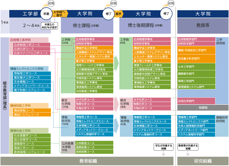 工学部・大学院の構成