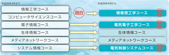 北大工学部HPより