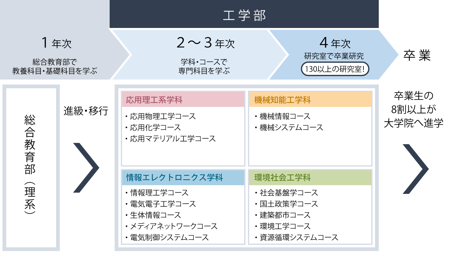 工学部への進学チャート図