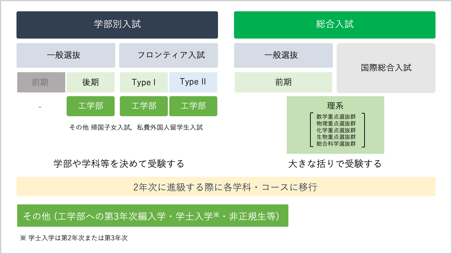 選抜方法の概略図