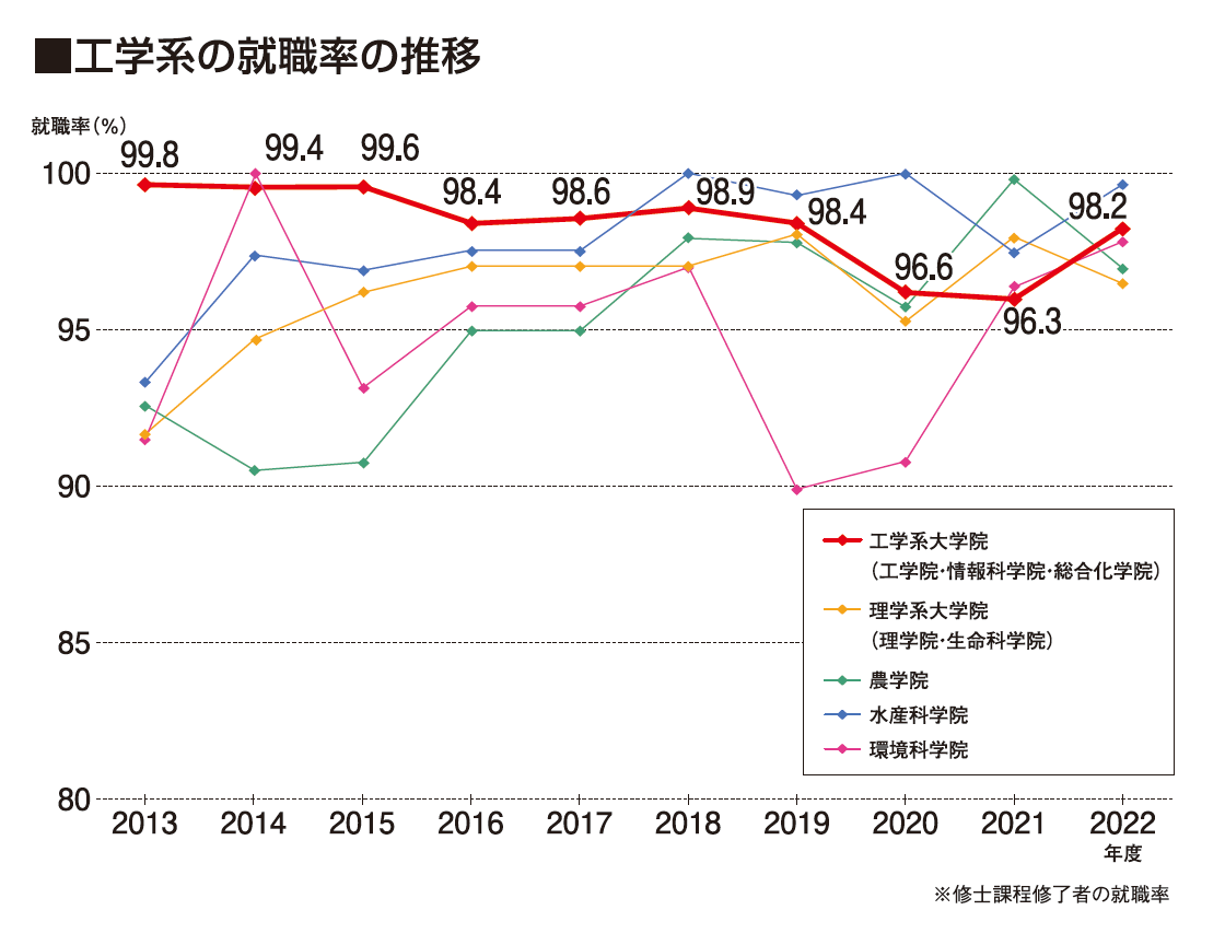 工学系の就職率の推移