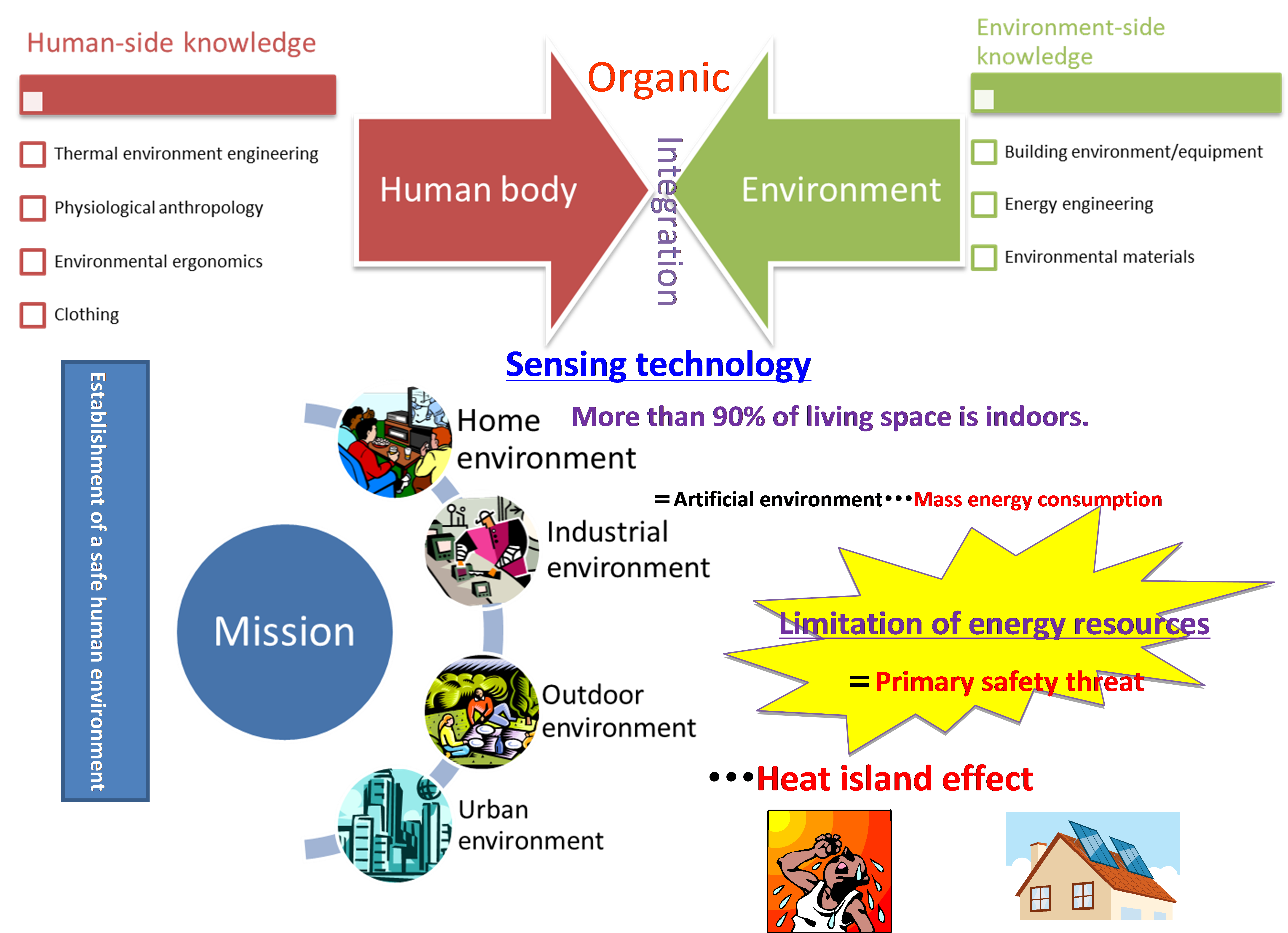 Ergonomics of the environment. Criteria of environment. Ergonomics of Environmental risks. The Visual environment Ergonomic.