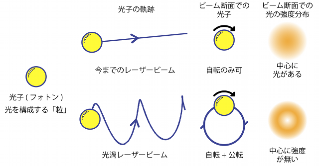 光子描像で光渦を説明する図