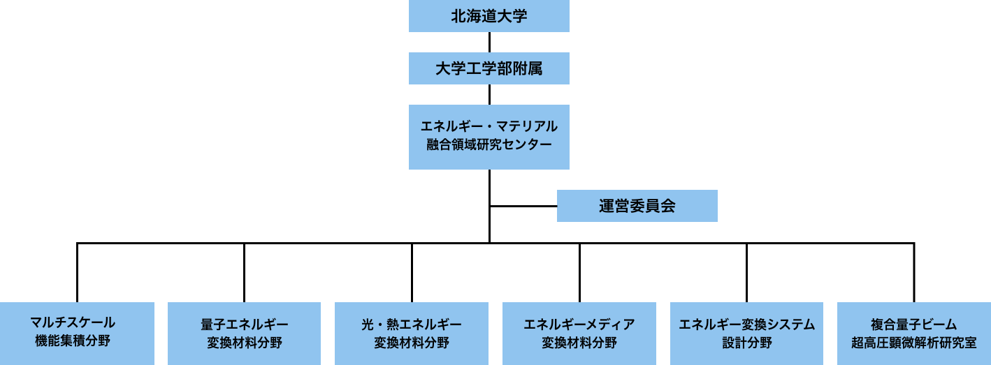 組織構成