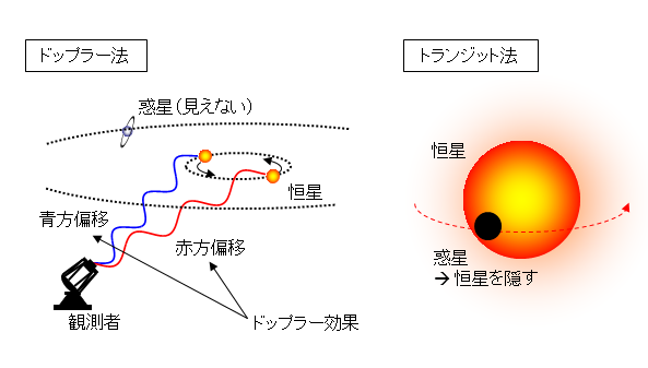 Indirect Detection Methods
