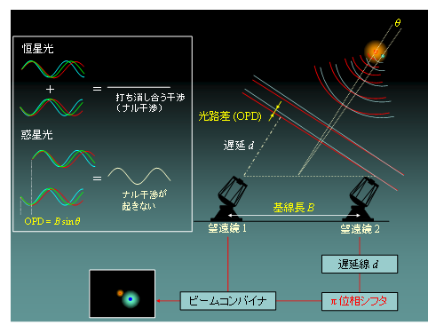 Nulling Interferometer