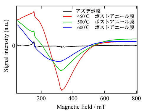 Negative permeability on Fe-AlN film