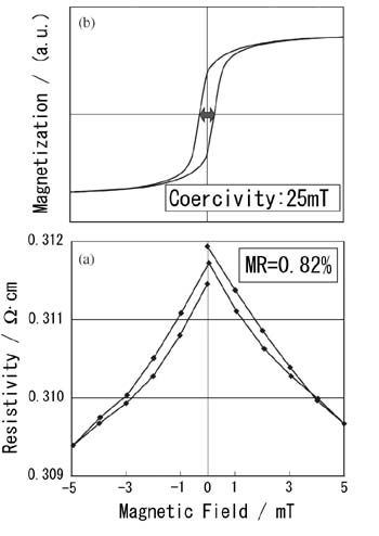 MR-effect on Fe/AlN