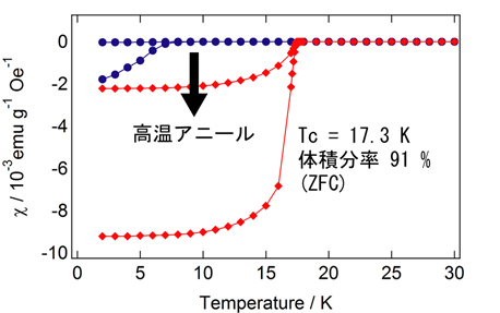 Superconductive NbAl-ON