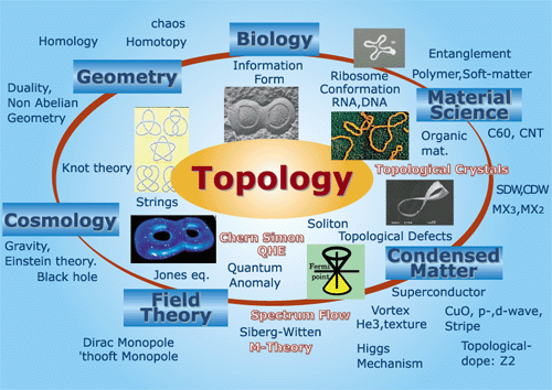 About Topoligy